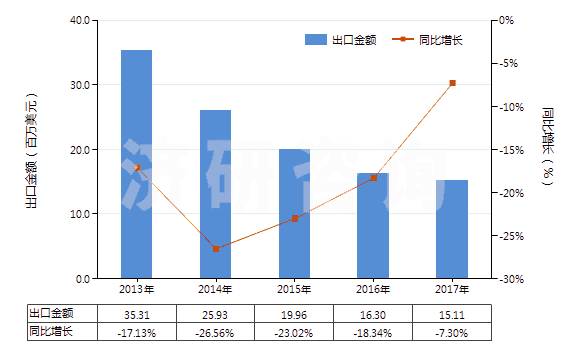 2013-2017年中國其他初級形狀的丙烯共聚物(HS39023090)出口總額及增速統計 2013-2017年中國其他初級形狀的丙烯共聚物(HS39023090)出口總額及增速統計